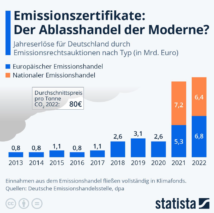 QUBUS_media_Emissionszertifikate_Statista